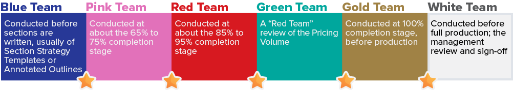 Red Team Gold Team Review